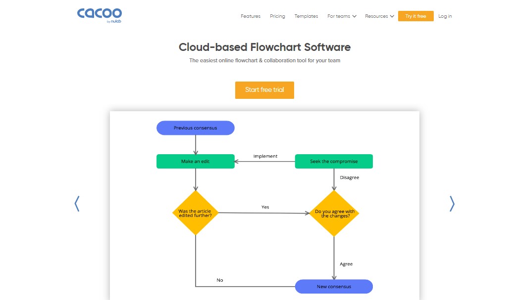 Best Software to Make Flowchart - Cacoo 