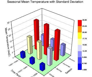 Useful Tips to Make Bar Graphs - Avoid 3-D